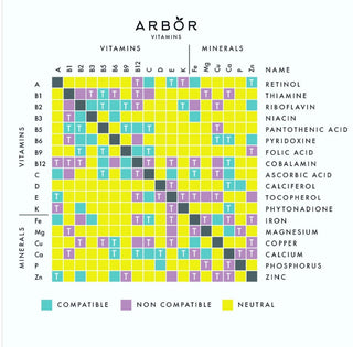 Vitamin and Mineral Interactions - Arbor Vitamins