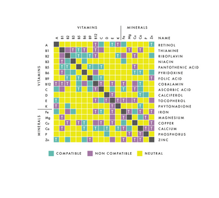 Science of nutrient compatibility | Compatibility studies